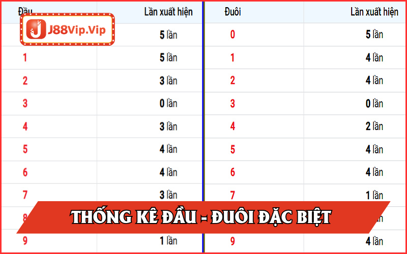 Thống kê đầu - đuôi đặc biệt của đài Bắc
